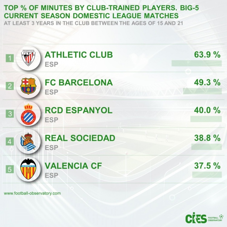  五大联赛青训出场占比：毕巴63.9%居首&巴萨次席，前5皆西甲球队