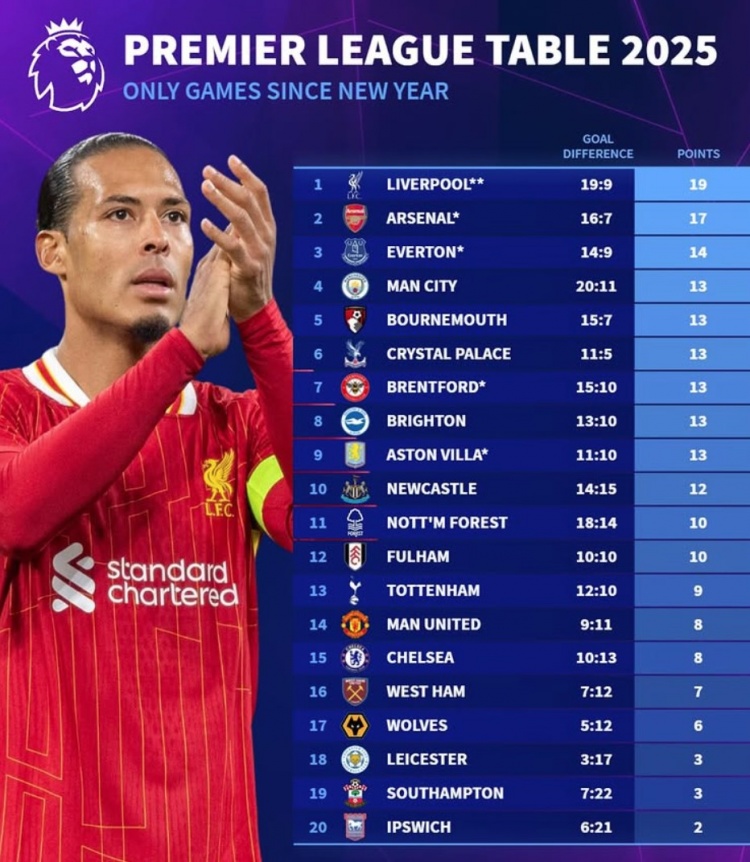  2025英超积分榜：利物浦19分、阿森纳17分，曼联切尔西各8分