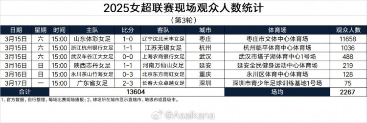  2025女超联赛现场观众人数统计（第3轮） ​​​